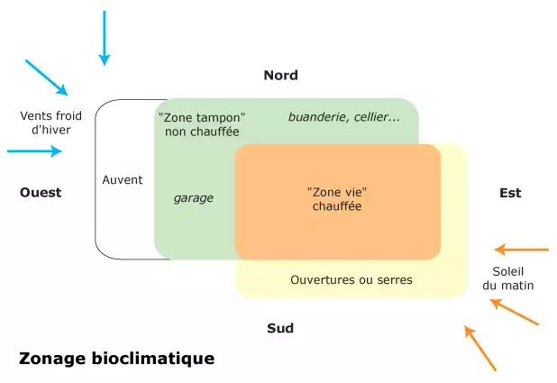 Choisir la bonne orientation et la bonne disposition des pièces de votre maison